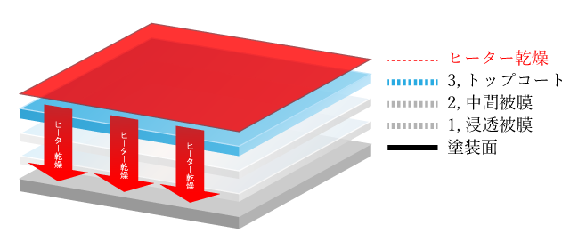 3層コーティング