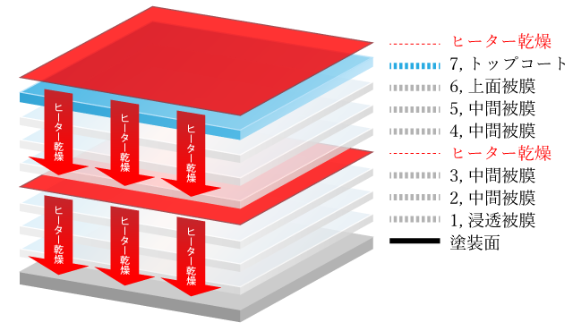 7層コーティング