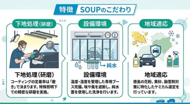 カーコーティング専門店SOUPスープの3つのこだわりを紹介するインフォグラフィック